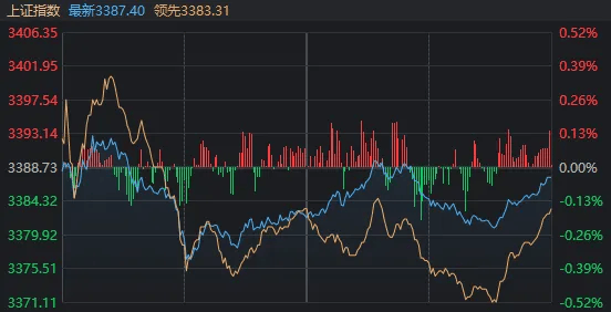 一句话总结今日A股:不怕事,但也没来事
