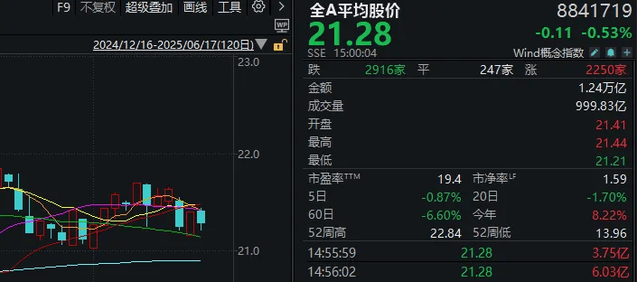 一句话总结今日A股:不怕事,但也没来事