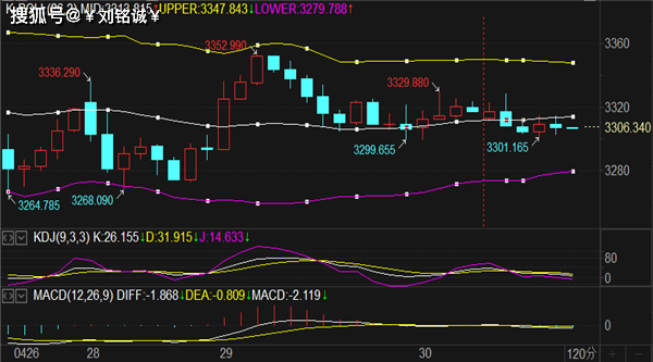 刘铭诚：4.30黄金走势下跌难破新低，原油期货行情分析操作建议