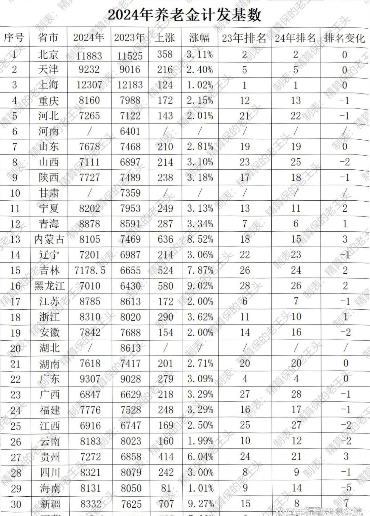 上涨近8%，2025年首个养老金计发基数诞生，哪些人受益？