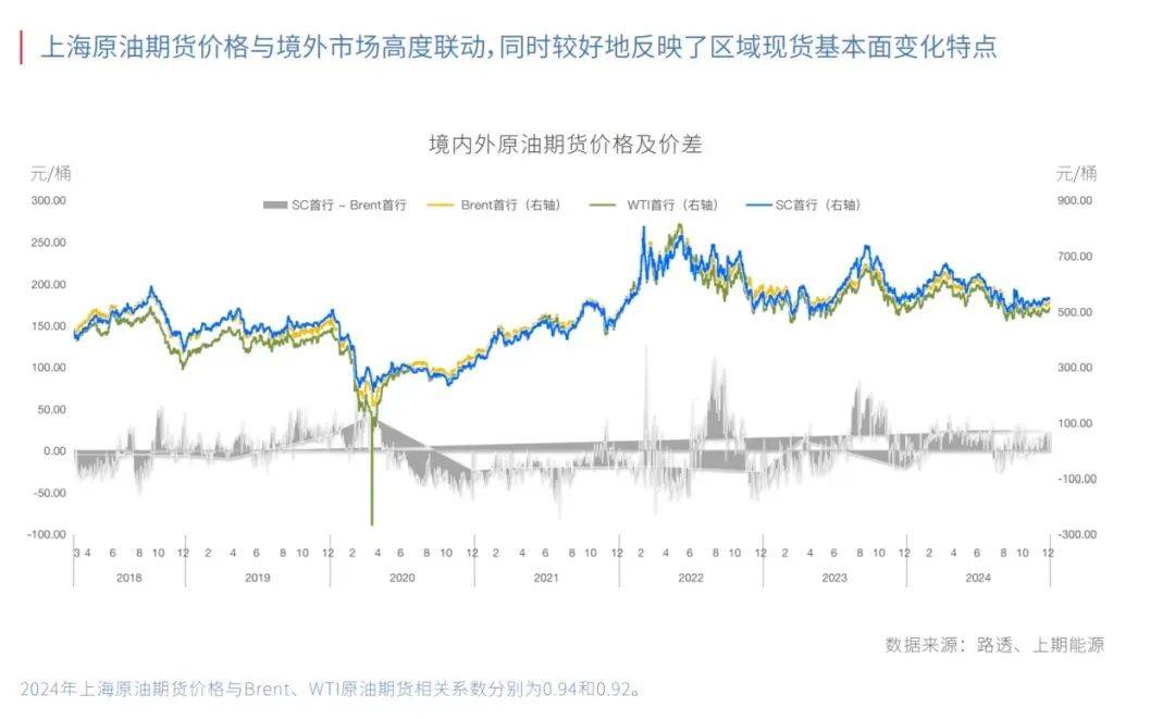融入全球市场 上海原油期货成为区域定价“风向标”