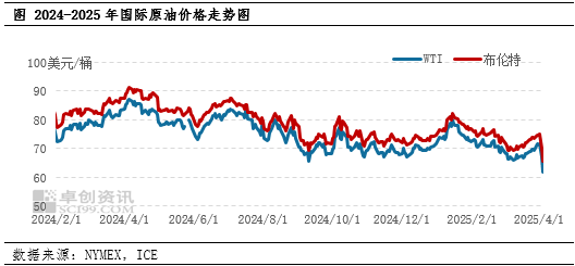 【行情分析·成品油】国际原油重挫 汽柴油批发价格承压下跌