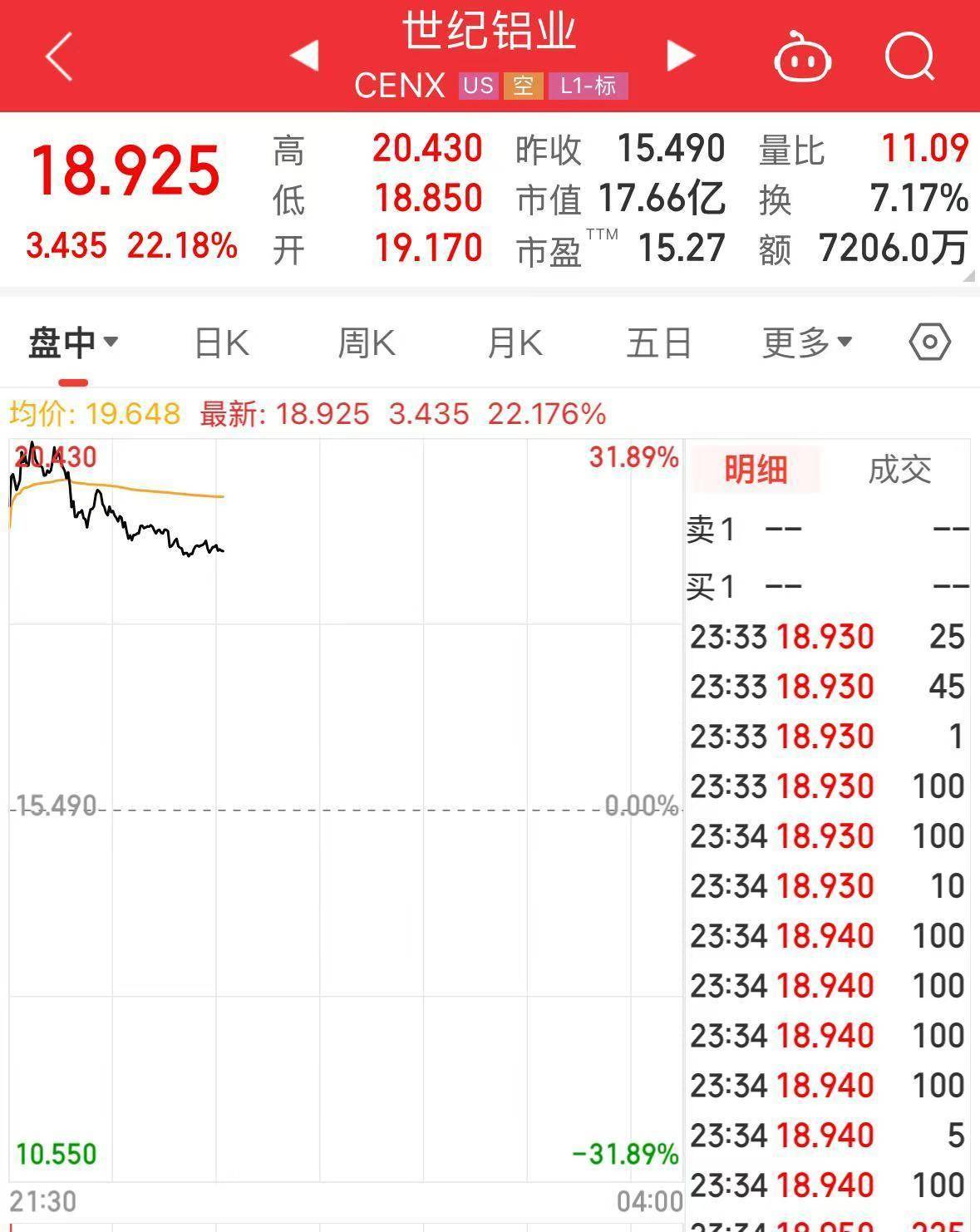 特朗普又有新动作，美股下跌，钢铁股大涨！金价重回3400美元，国际原油价格持续走高，WTI原油期货一度涨5%