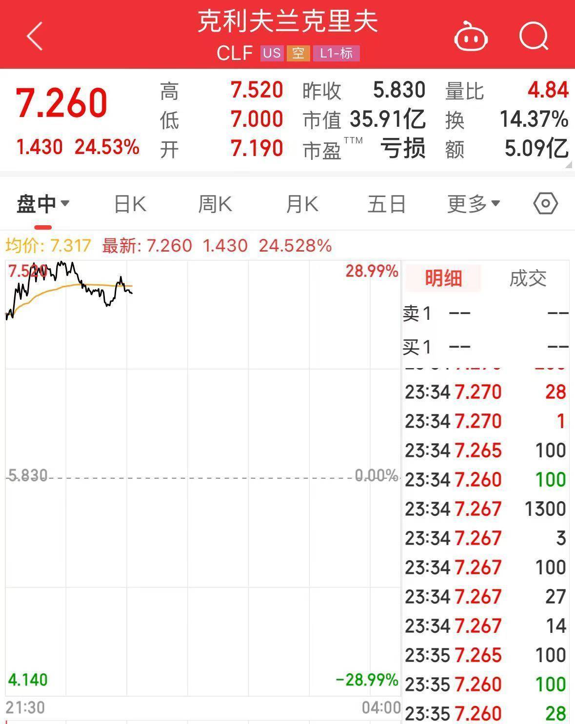 特朗普又有新动作，美股下跌，钢铁股大涨！金价重回3400美元，国际原油价格持续走高，WTI原油期货一度涨5%