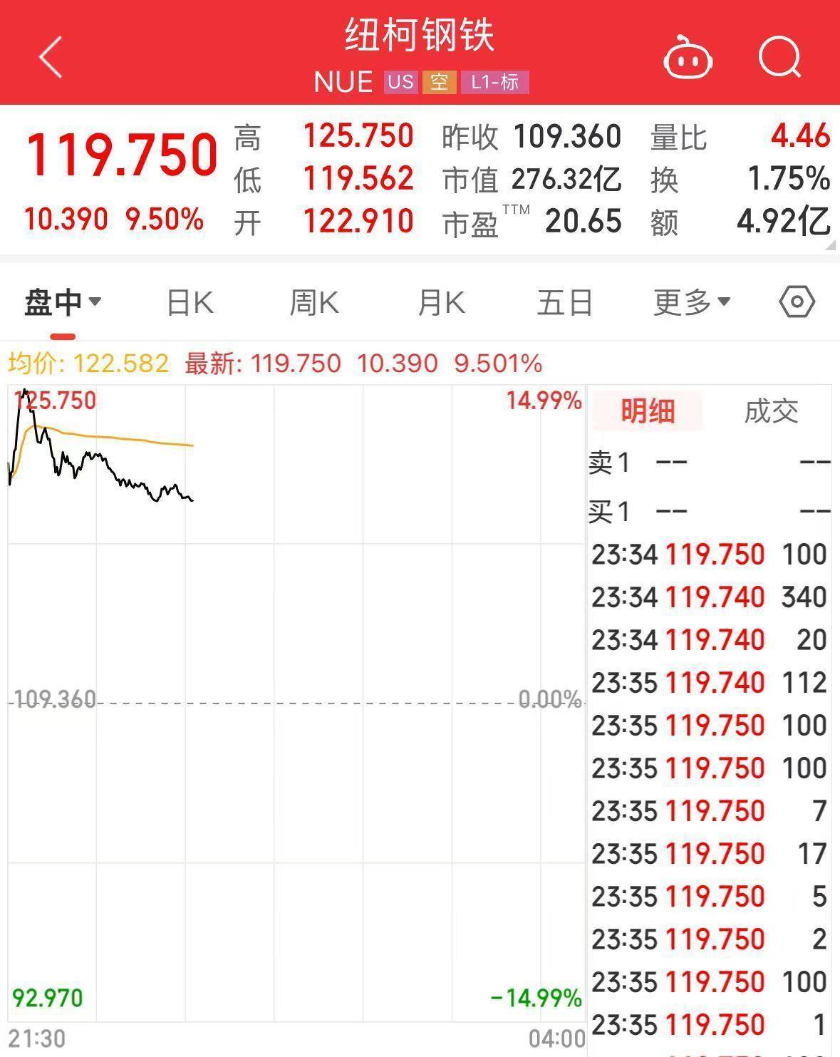 特朗普又有新动作，美股下跌，钢铁股大涨！金价重回3400美元，国际原油价格持续走高，WTI原油期货一度涨5%