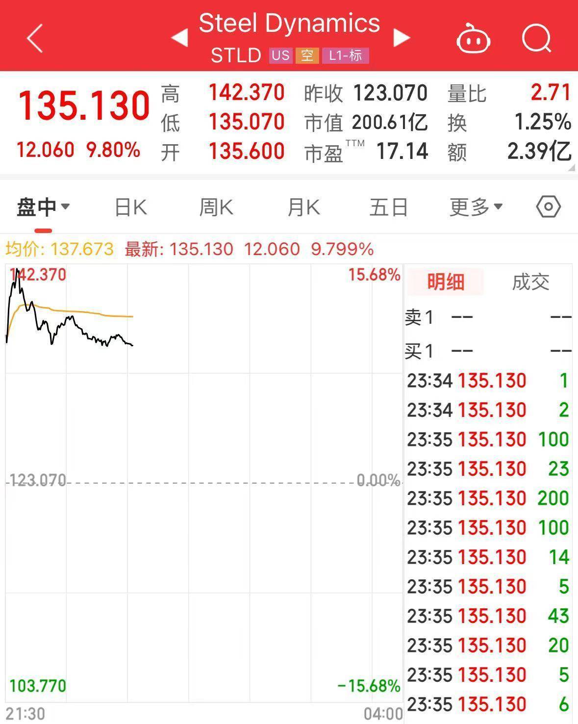 特朗普又有新动作，美股下跌，钢铁股大涨！金价重回3400美元，国际原油价格持续走高，WTI原油期货一度涨5%