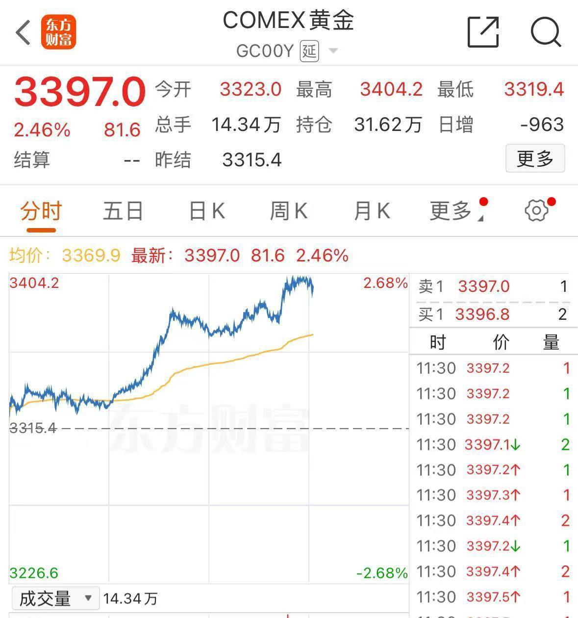 特朗普又有新动作，美股下跌，钢铁股大涨！金价重回3400美元，国际原油价格持续走高，WTI原油期货一度涨5%