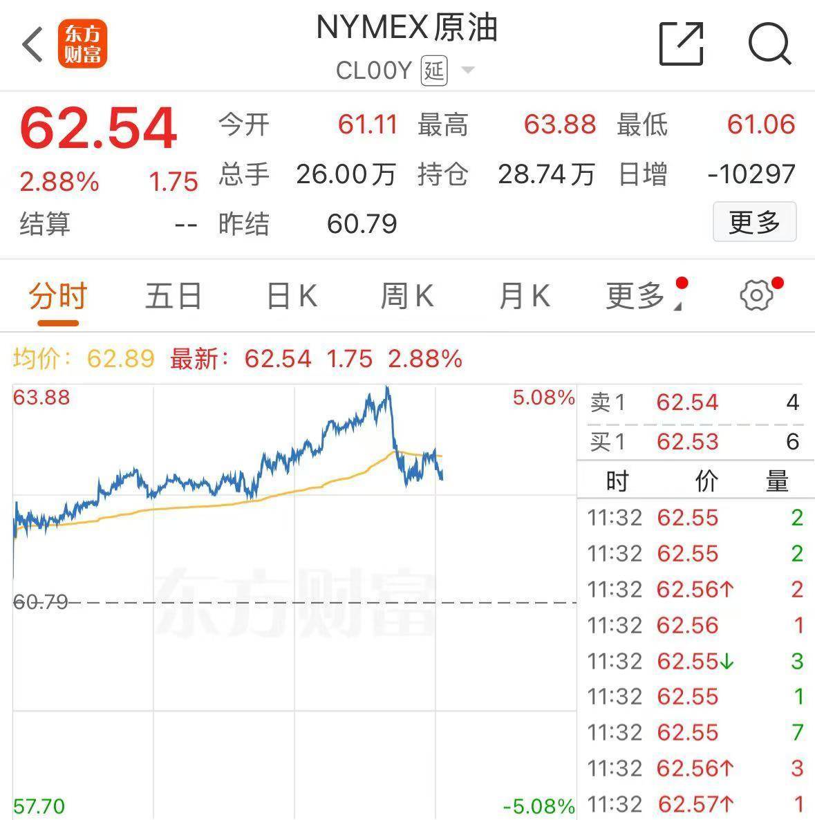 特朗普又有新动作，美股下跌，钢铁股大涨！金价重回3400美元，国际原油价格持续走高，WTI原油期货一度涨5%