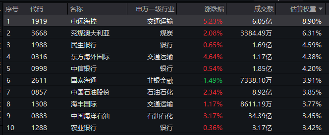 国际油价暴涨11%，三桶油走强！港股红利ETF基金(513820)量价齐升涨超1%，盘中价再创新高！港股性价比如何？最新AH溢价率解读