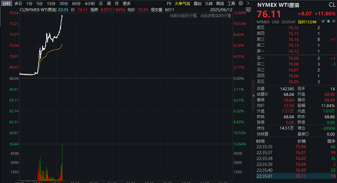 国际油价暴涨11%，三桶油走强！港股红利ETF基金(513820)量价齐升涨超1%，盘中价再创新高！港股性价比如何？最新AH溢价率解读