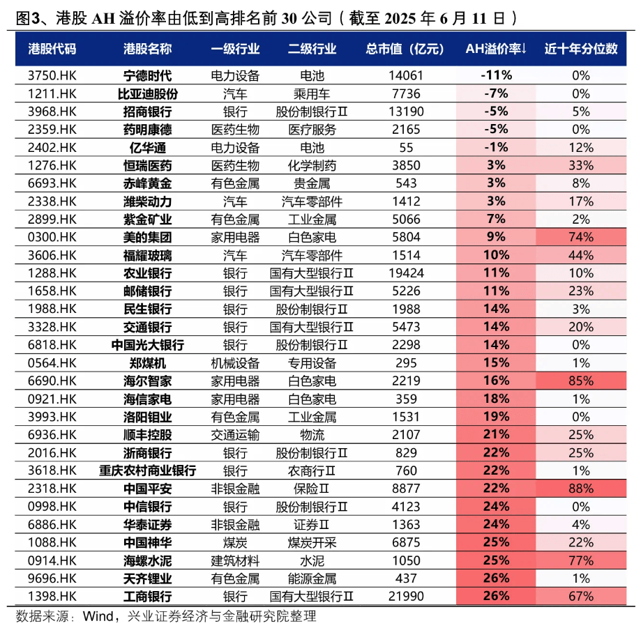国际油价暴涨11%，三桶油走强！港股红利ETF基金(513820)量价齐升涨超1%，盘中价再创新高！港股性价比如何？最新AH溢价率解读