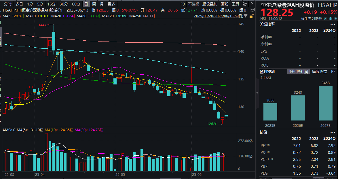 国际油价暴涨11%，三桶油走强！港股红利ETF基金(513820)量价齐升涨超1%，盘中价再创新高！港股性价比如何？最新AH溢价率解读