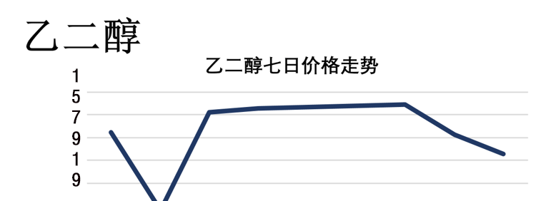 荆州乙二醇上调70元乙二醇价格走势图乙二醇公司乙二醇价格走势