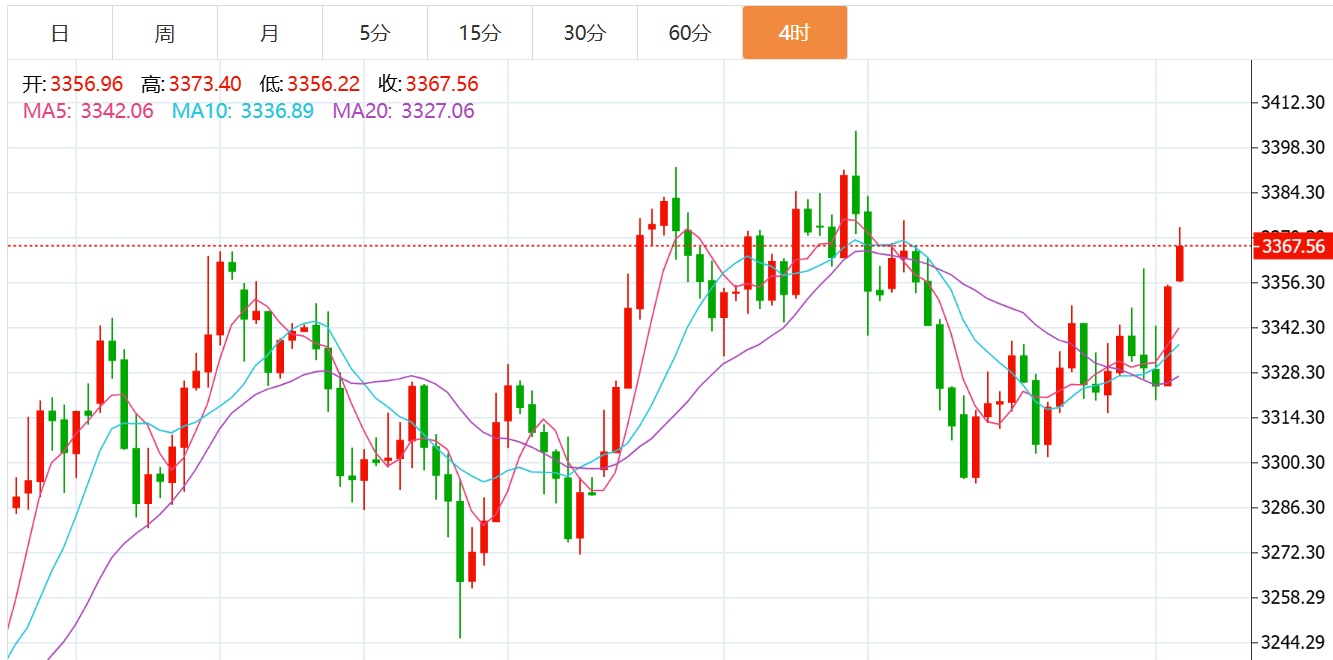 贺博生：6.12黄金原油双双暴涨最新行情走势分析及今日独家操作建议