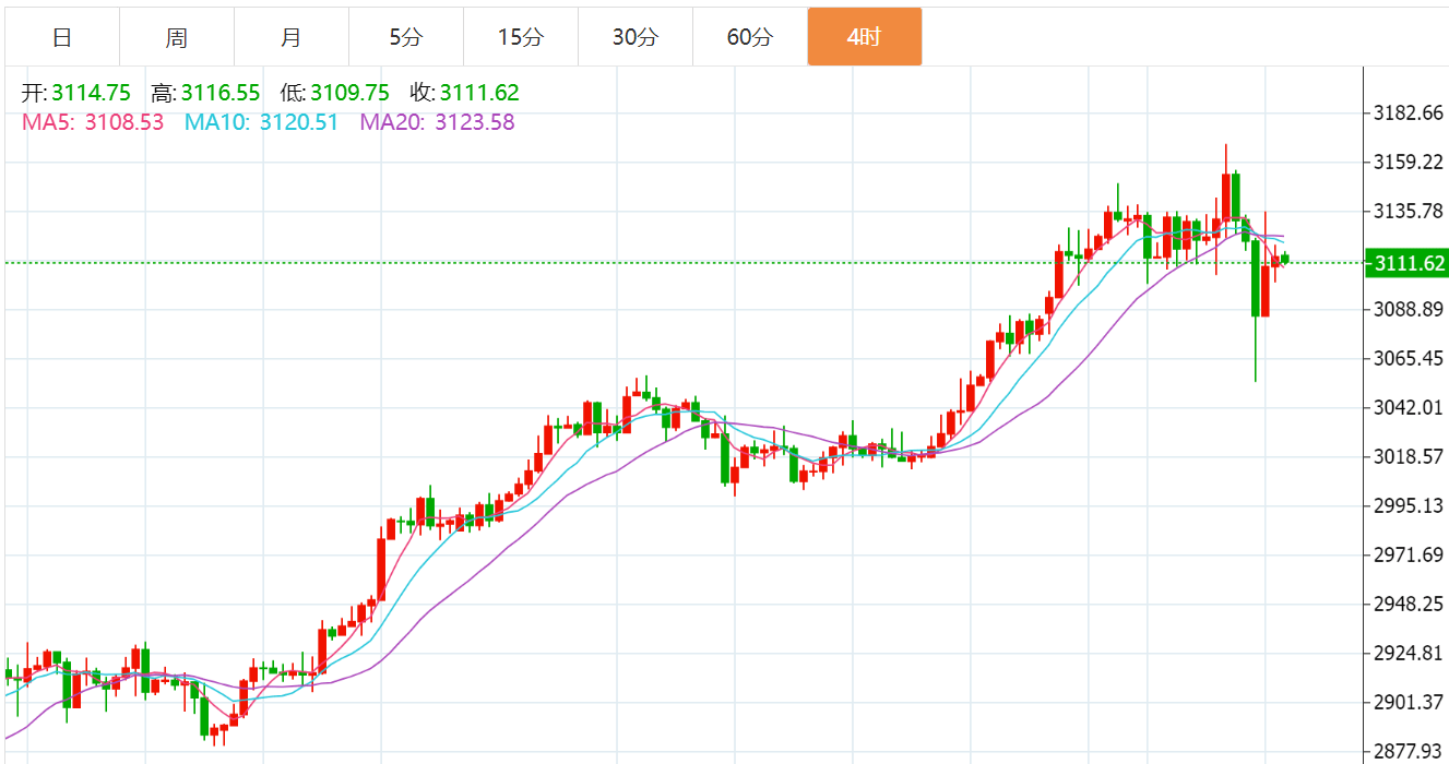 贺博生：4.4黄金暴涨暴跌最新行情走势分析，原油今日独家操作建议