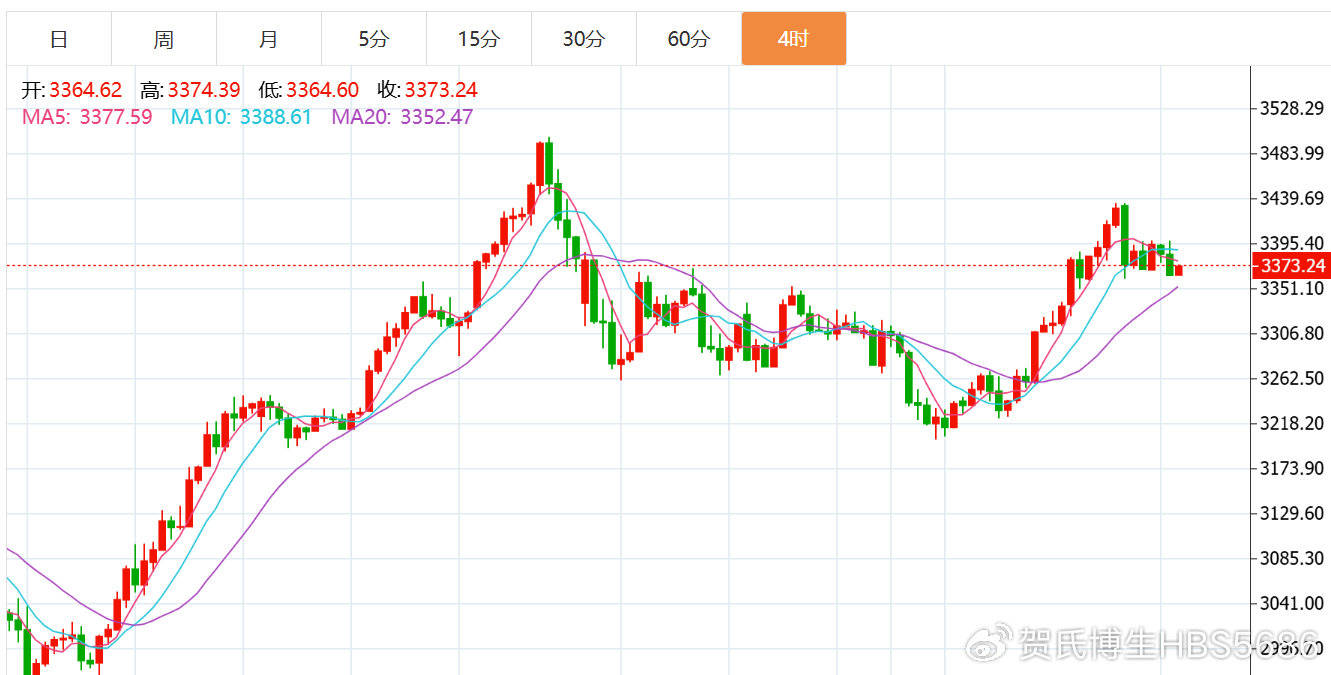 贺博生：5.8黄金原油震荡回落最新行情走势分析及今日独家操作建议