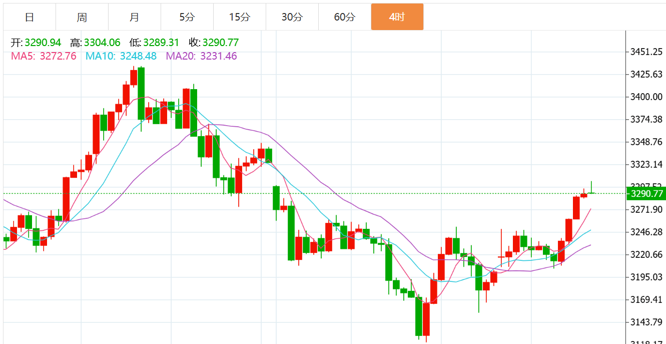 贺博生：5.21黄金原油双双暴涨最新行情走势分析及今日独家操作建议