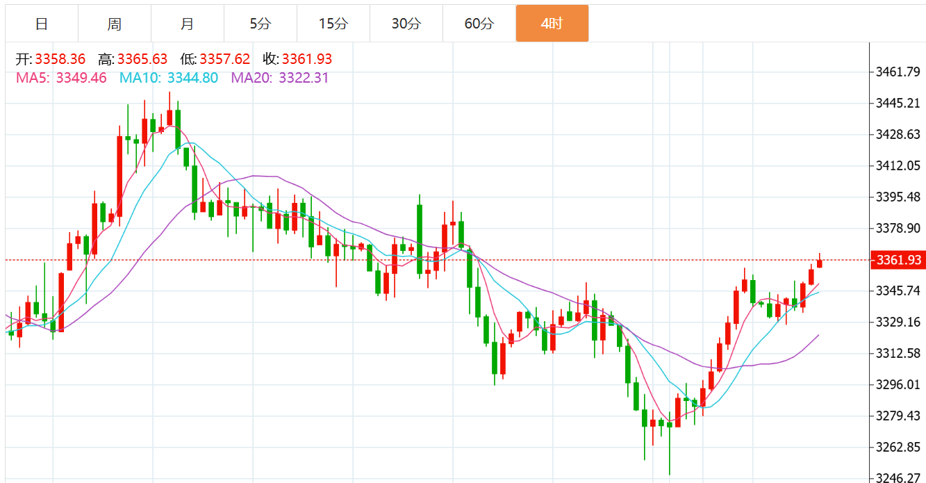 贺博生：7.3黄金原油暴涨最新行情走势分析及今日独家操作建议指导
