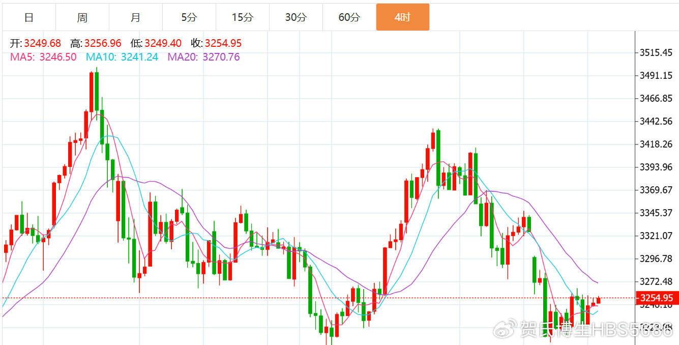 贺博生：5.14黄金原油震荡上涨最新行情走势分析及今日独家操作建议
