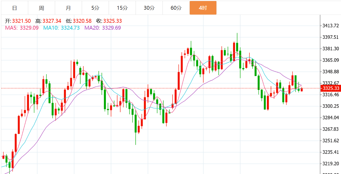 贺博生:6.11黄金原油冲高遇阻回落最新行情走势分析及今日操作建议