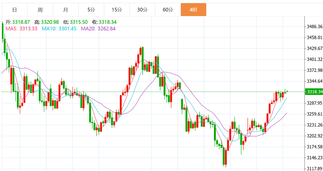 贺博生：5.22黄金震荡上涨原油弱势下跌最新行情走势分析及今日操作建议