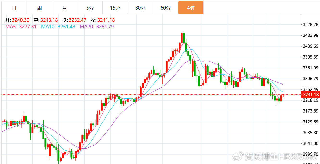 贺博生5.2黄金原油震荡上涨最新行情走势分析及今日周五收官操作建议