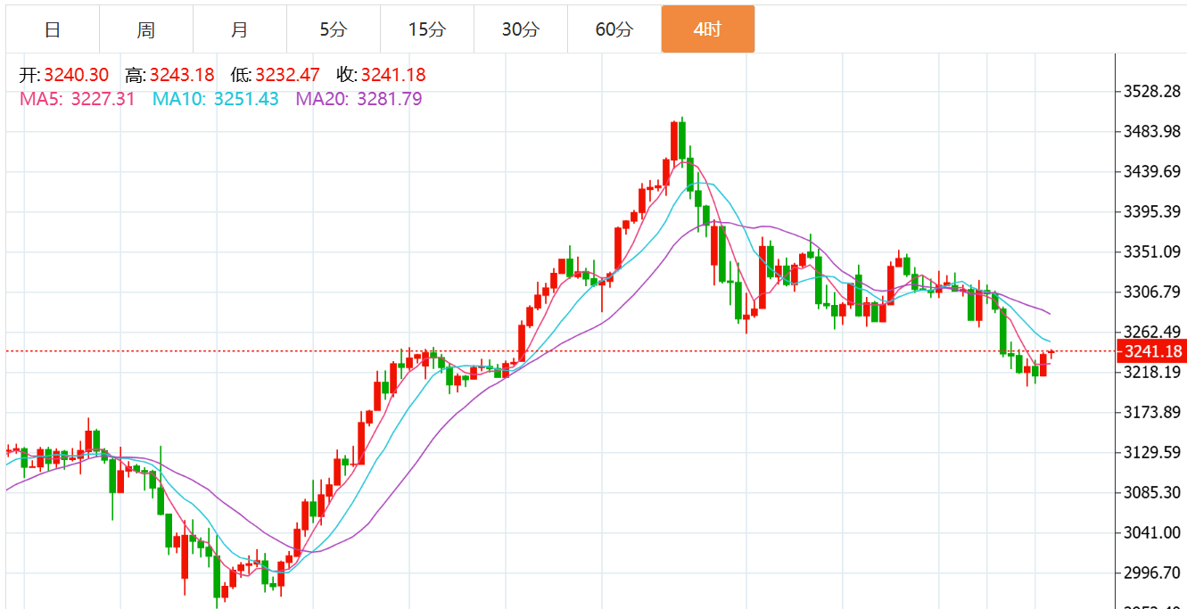 贺博生：5.2黄金原油震荡上涨最新行情走势分析及今日周五收官操作建议