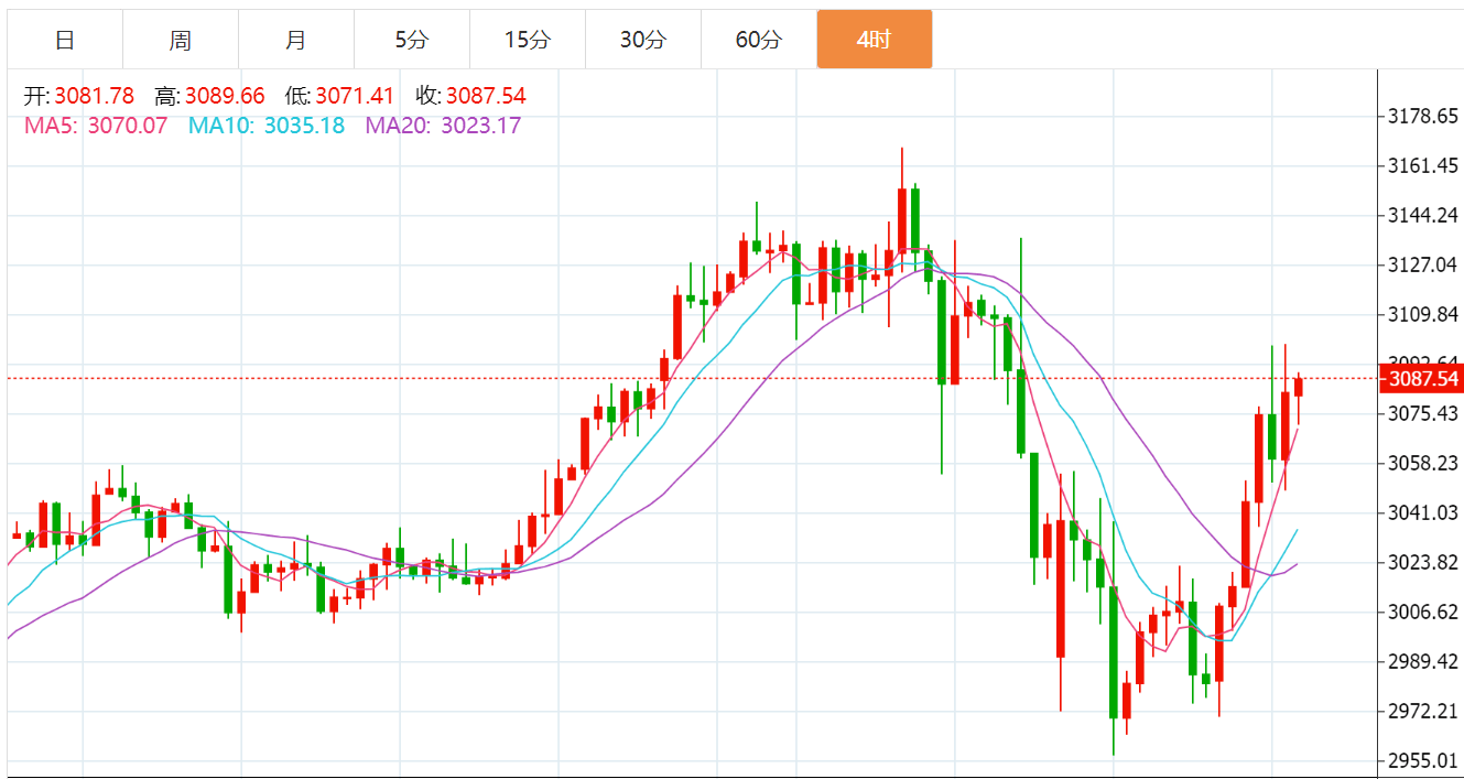 贺博生：4.10黄金原油双双暴涨最新行情走势分析及今日独家操作建议指导