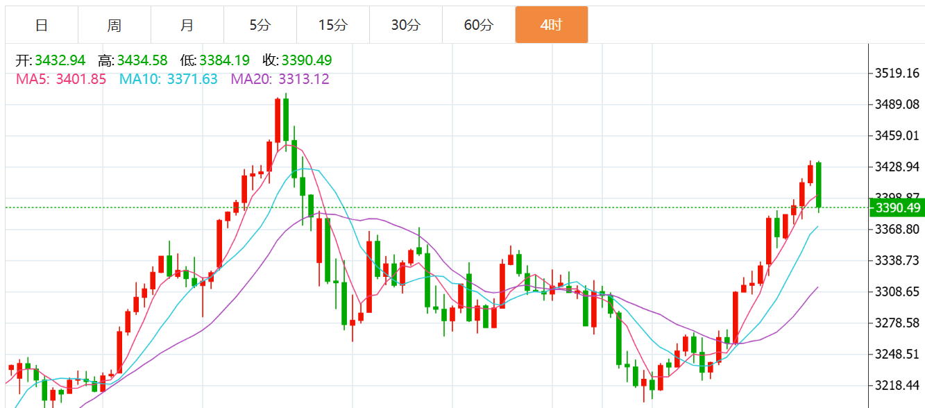 贺博生：5.7黄金冲高遇阻回落最新行情走势分析，原油今日独家多空操作建议