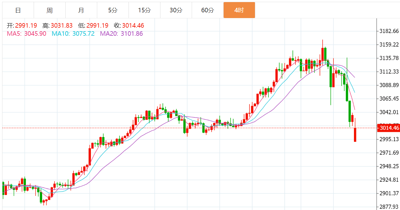 贺博生：4.7黄金原油跳空低开最新行情走势分析及今日独家操作建议指导