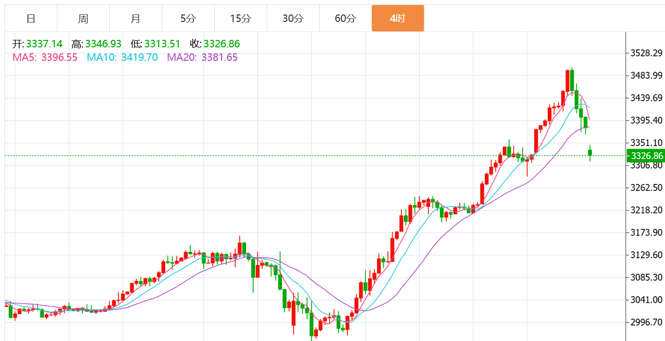 贺博生：4.23黄金瀑布下跌原油强势上涨今日行情走势分析及操作建议