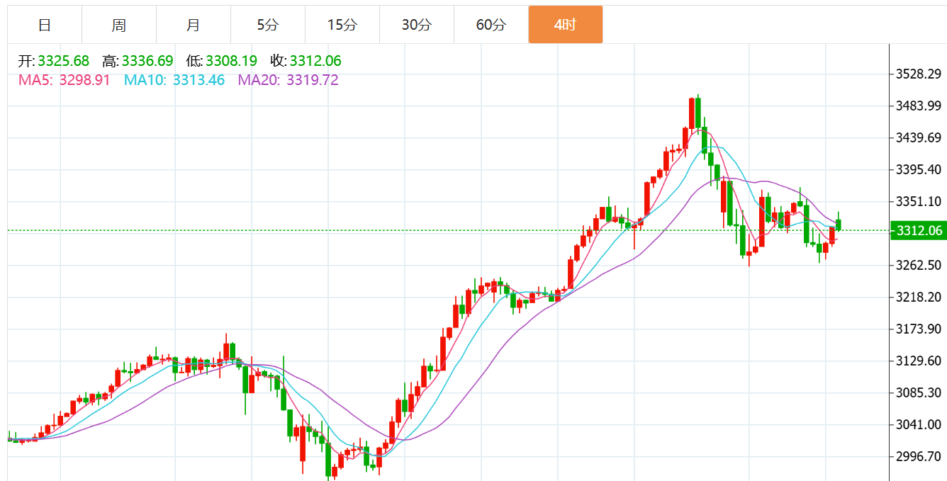 贺博生：4.28黄金原油今日行情涨跌趋势分析及最新独家多空操作建议
