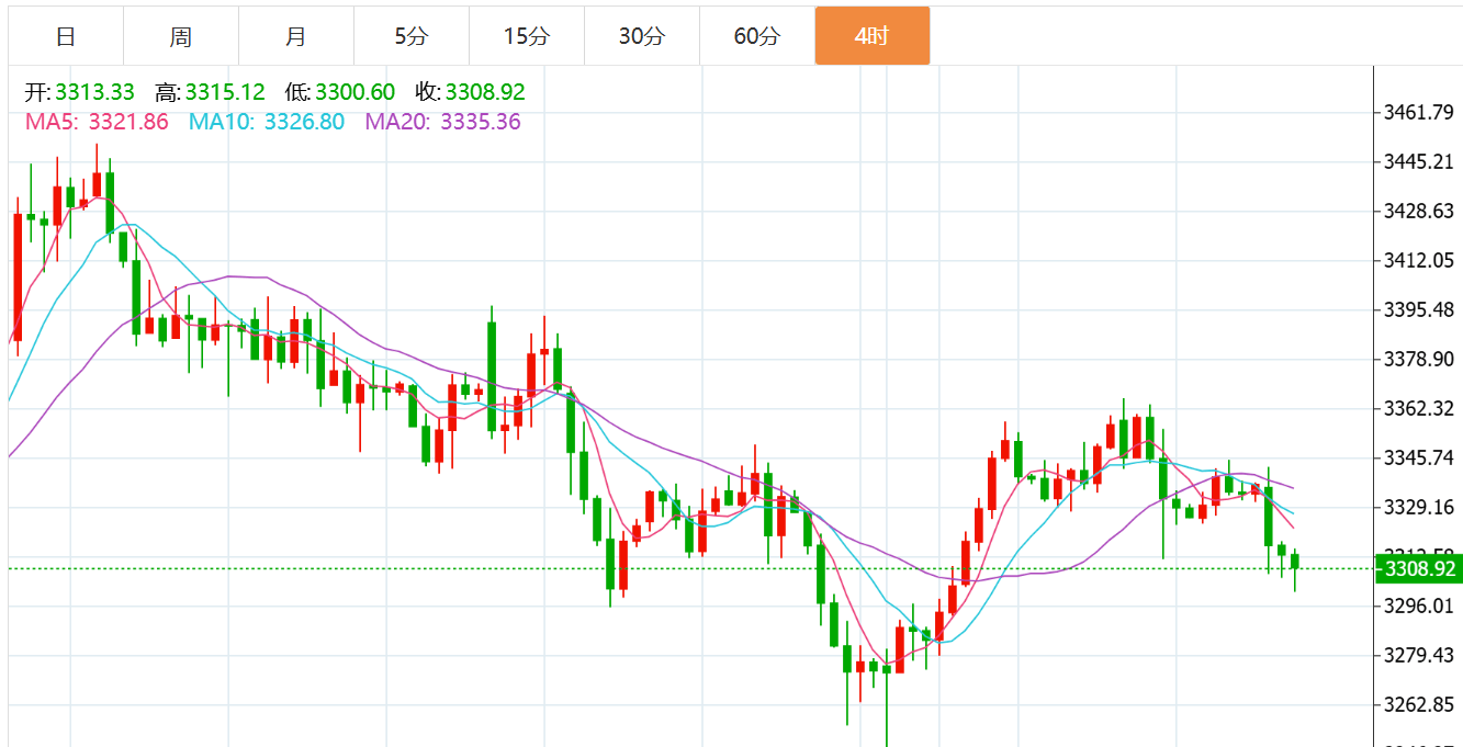 贺博生：7.7黄金弱势下跌原油强势上涨晚间行情走势分析及操作建议