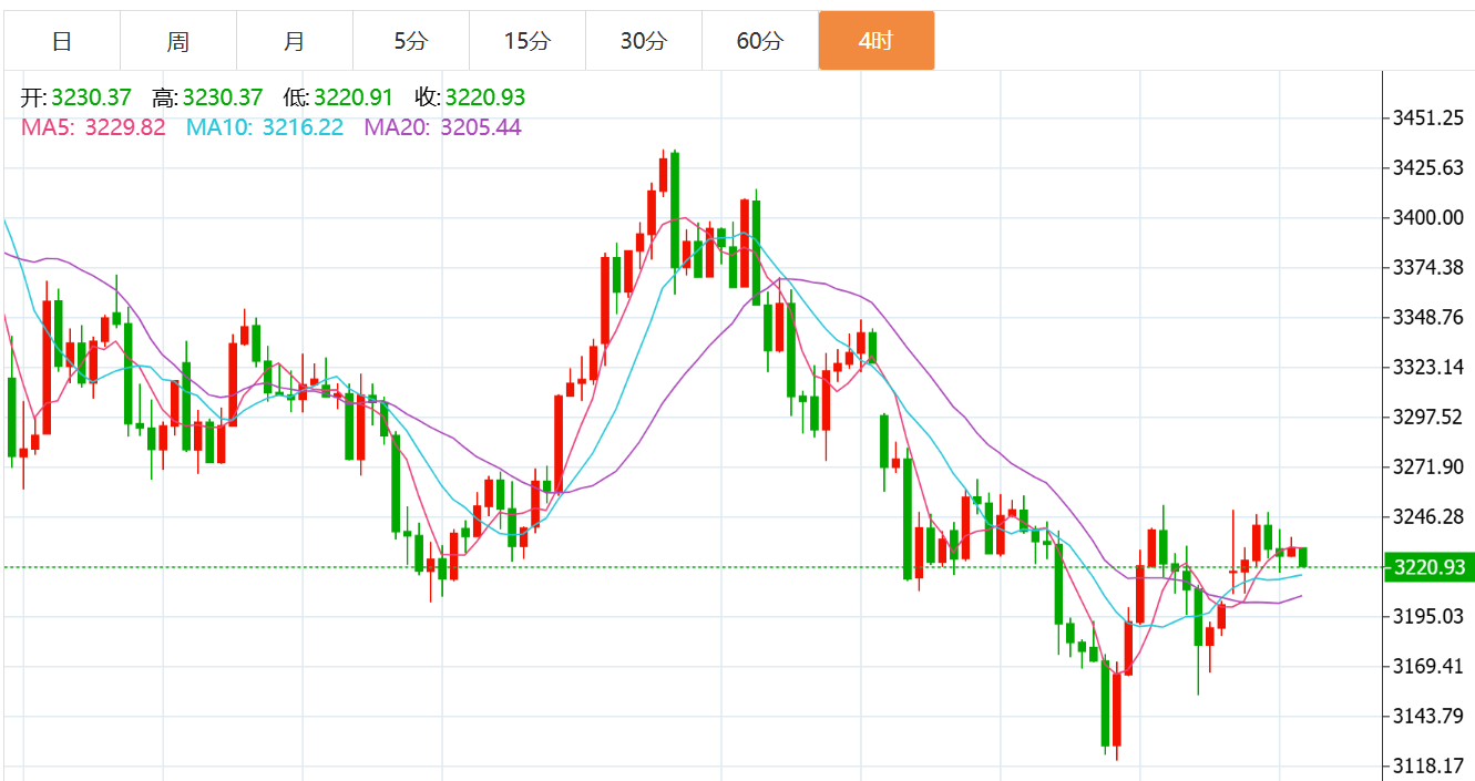 贺博生：5.20黄金原油今日行情涨跌趋势分析及最新多空操作建议指导