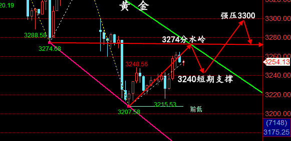 金油神策：5.13晚间黄金、原油策略、走势分析