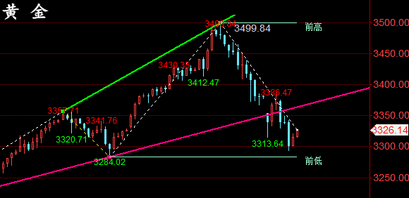 金油神策：4.23晚间黄金、原油行情走势分析
