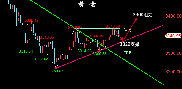 金油神策：4.25黄金、原油走势分析、操作建议