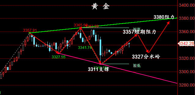 金油神策：7.4晚间黄金走势分析、原油操作建议