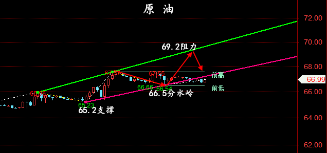 金油神策：7.4晚间黄金走势分析、原油操作建议