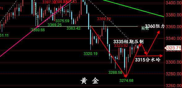 金油神策：5.9晚间黄金、原油操作建议、走势分析