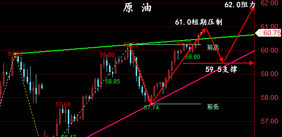 金油神策：5.9晚间黄金、原油操作建议、走势分析