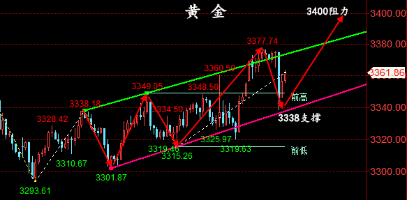 金油神策：6.12晚间黄金走势分析、原油操作建议