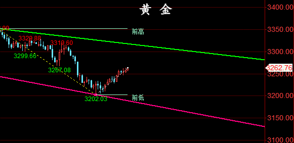 金油神策：5.2晚间黄金、原油操作建议、走势分析
