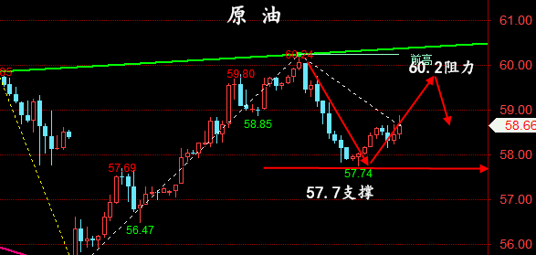 金油神策:5.8晚间黄金,原油走势分析与策略
