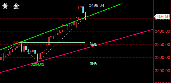 金油神策：4.22晚间黄金、原油走势分析与策略