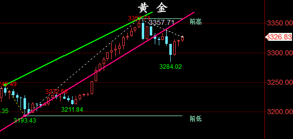 金油神策：4.20黄金、原油开盘走势分析与策略