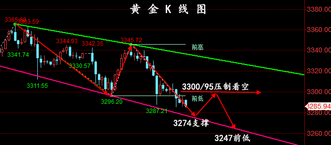 金油神策：7.9晚评黄金走势分析、原油操作建议