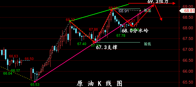 金油神策：7.9晚评黄金走势分析、原油操作建议