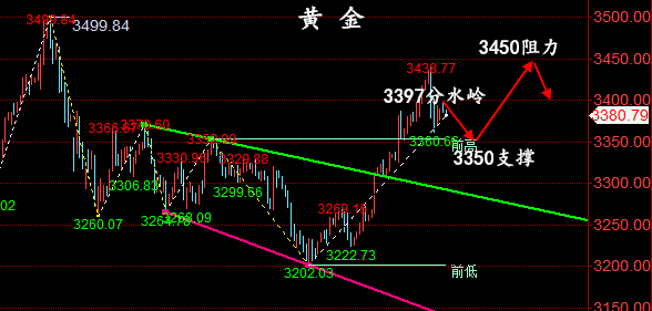 金油神策：5.7晚间黄金，原油EIA走势分析与策略