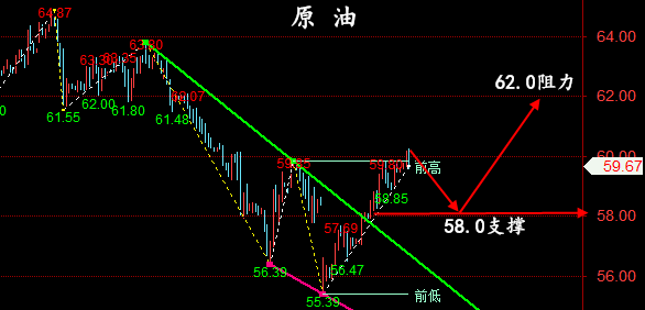 金油神策：5.7晚间黄金，原油EIA走势分析与策略